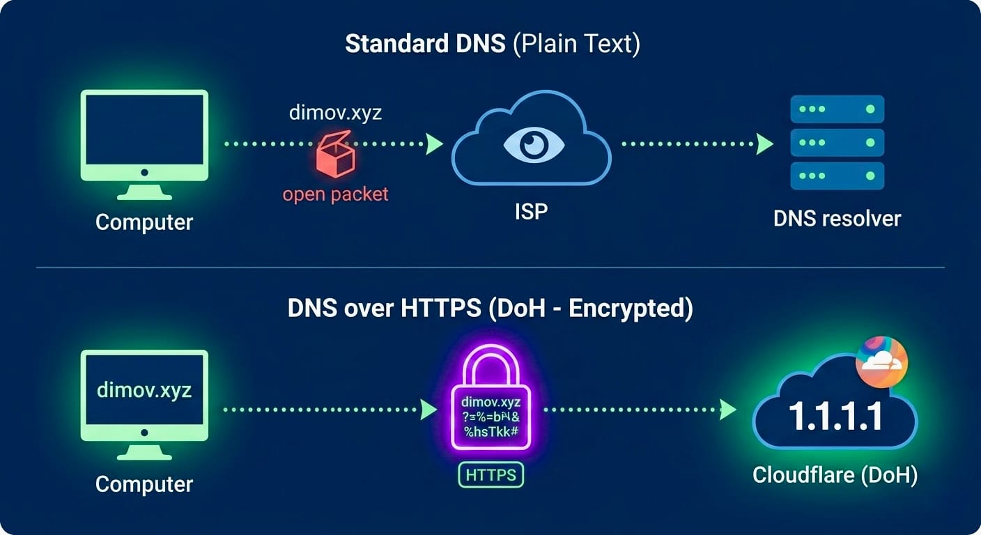 Enhancing Network Privacy: Configuring Encrypted Cloudflare DNS on UniFi